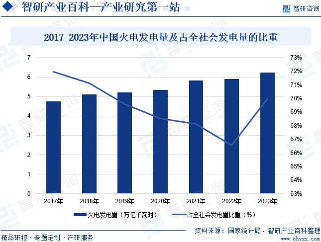 2017-2023年中国火电发电量及占全社会发电量的比重