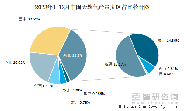 2023年1-12月中国天然气产量大区占比统计图