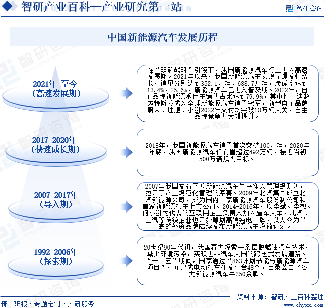 汽车行业属于国家重点鼓励发展的行业,是我国七大战略性新兴产业之一