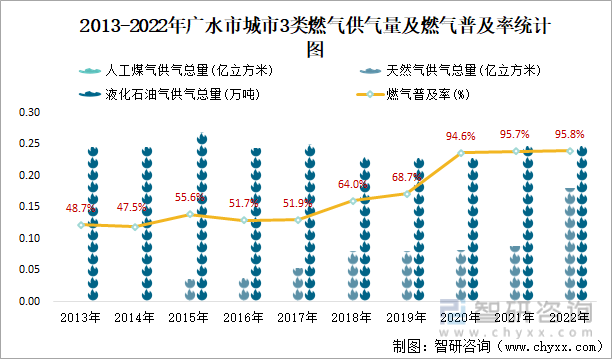 2013-2022年广水市城市3类燃气供气量及燃气普及率统计图