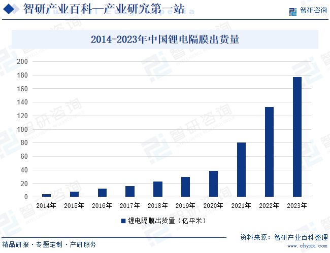 2014-2023年中国锂电隔膜出货量