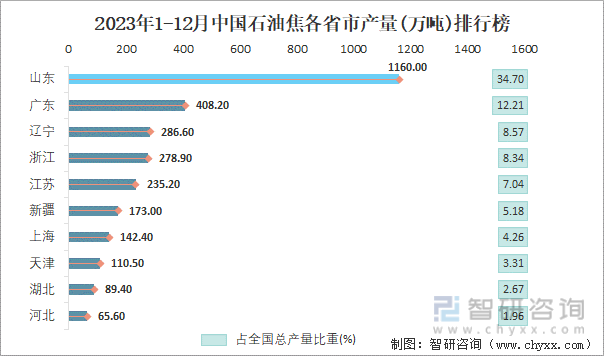 2023年1-12月中国石油焦各省市产量排行榜