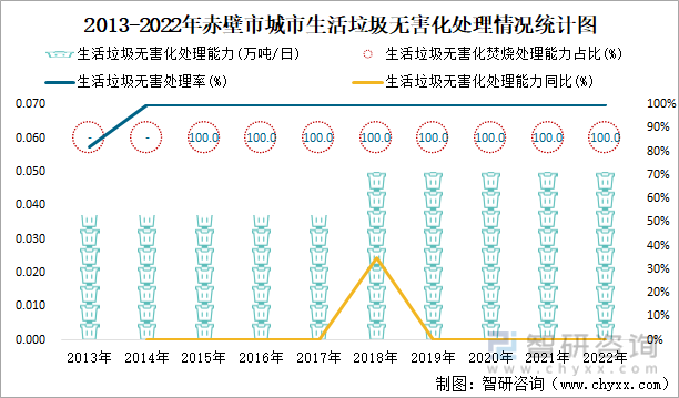 2013-2022年赤壁市城市生活垃圾无害化处理情况统计图