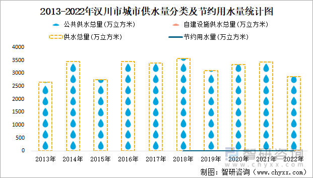 2013-2022年汉川市城市供水量分类及节约用水量统计图