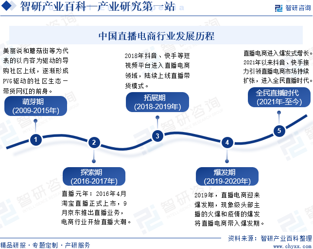 中国直播电商行业发展历程