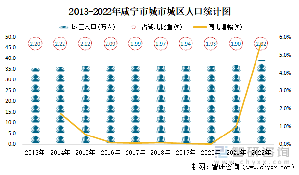 2013-2022年咸宁市城市城区人口统计图