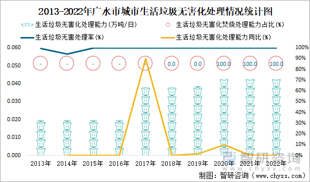 2013-2022年广水市城市生活垃圾无害化处理情况统计图