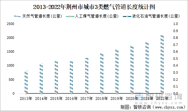 2013-2022年荆州市城市3类燃气管道长度统计图
