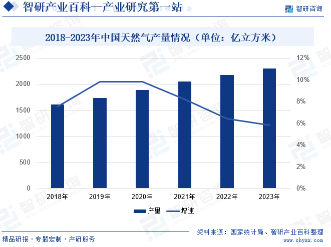 2018-2023年中国天然气产量情况（单位：亿立方米） 