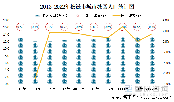 2013-2022年松滋市城市城区人口统计图