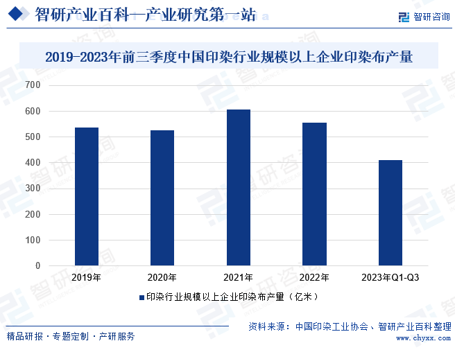 2019-2023年前三季度中国印染行业规模以上企业印染布产量 