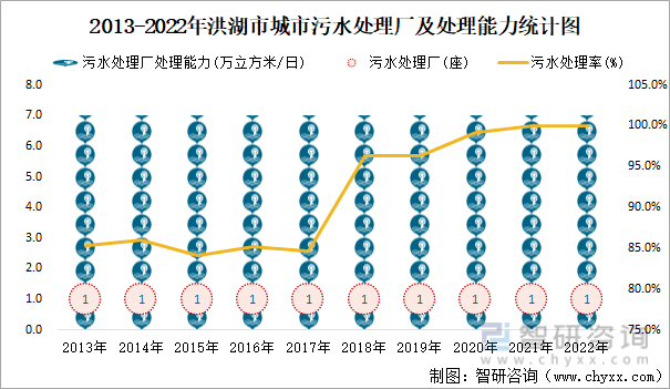 2013-2022年洪湖市城市污水处理厂及处理能力统计图