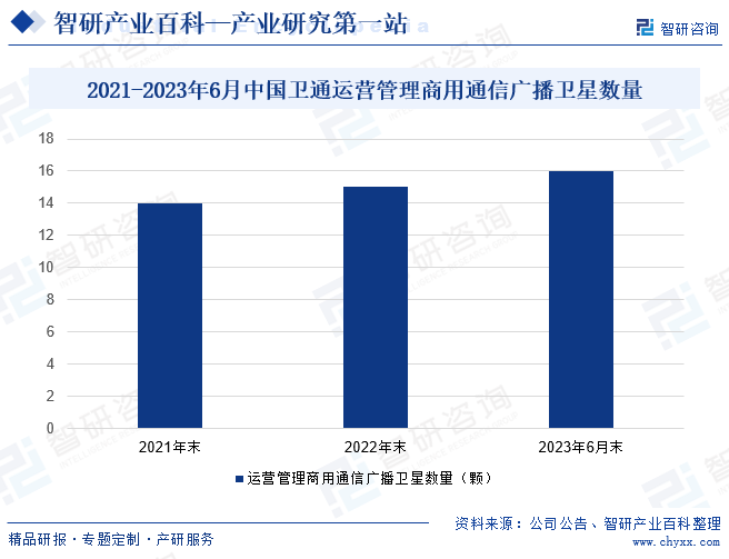 2021-2023年6月中国卫通运营管理商用通信广播卫星数量