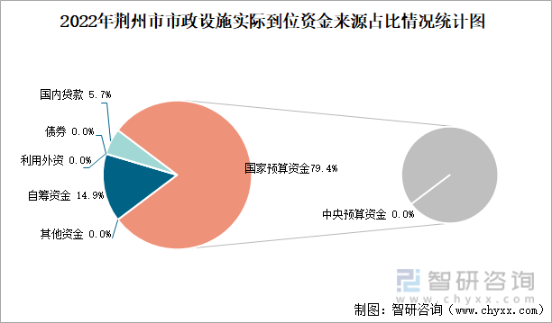 2022年荆州市市政设施实际到位资金来源占比情况统计图