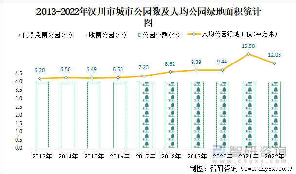 2013-2022年汉川市城市公园数及人均公园绿地面积统计图
