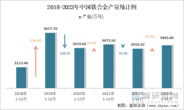 2018-2023年中国铁合金产量统计图