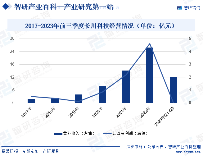 2017-2023年前三季度长川科技经营情况（单位：亿元） 