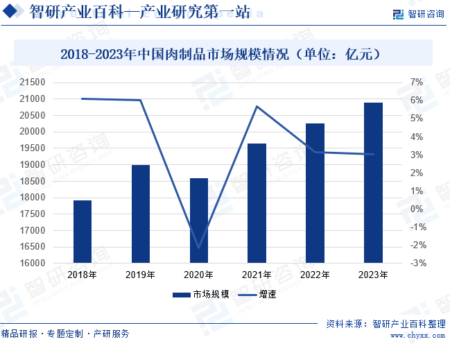 2018-2023年中国肉制品市场规模情况（单位：亿元）
