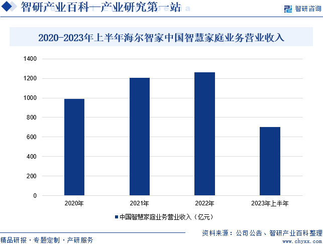 2020-2023年上半年海尔智家中国智慧家庭业务营业收入