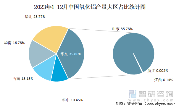 2023年1-12月中国氧化铝产量大区占比统计图