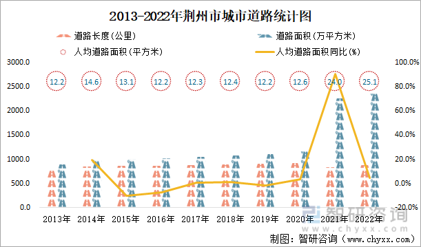 2013-2022年荆州市城市道路统计图