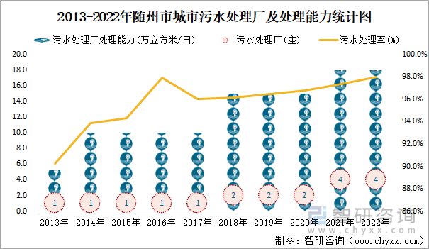 2013-2022年随州市城市污水处理厂及处理能力统计图