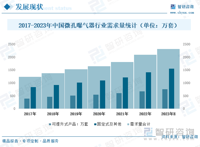 2017-2023年中国微孔曝气器行业需求量统计（单位：万套）