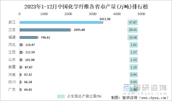 2023年1-12月中国化学纤维各省市产量排行榜