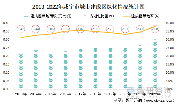 2013-2022年咸宁市城市建成区绿化情况统计图