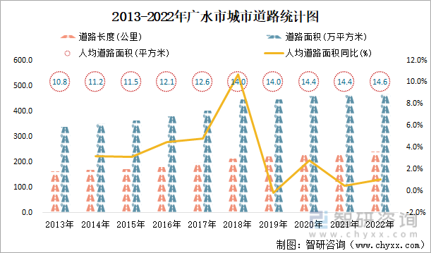 2013-2022年广水市城市道路统计图