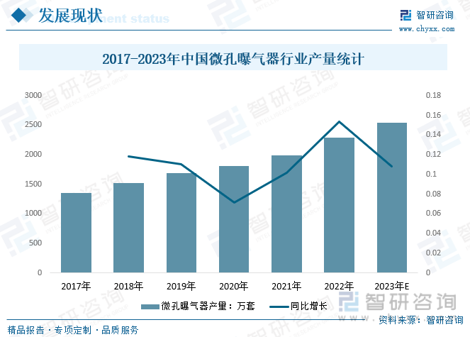 2017-2023年中国微孔曝气器行业产量统计
