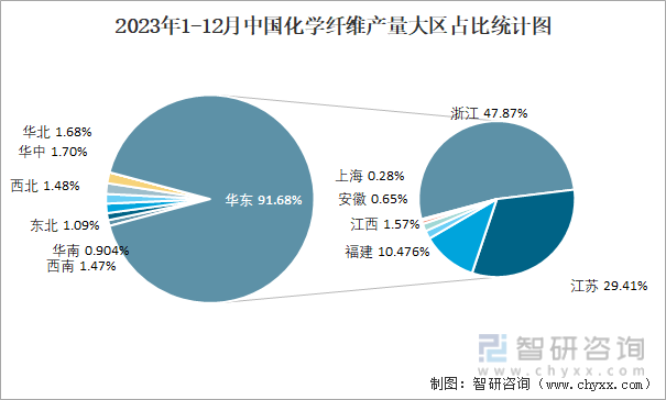 2023年1-12月中国化学纤维产量大区占比统计图