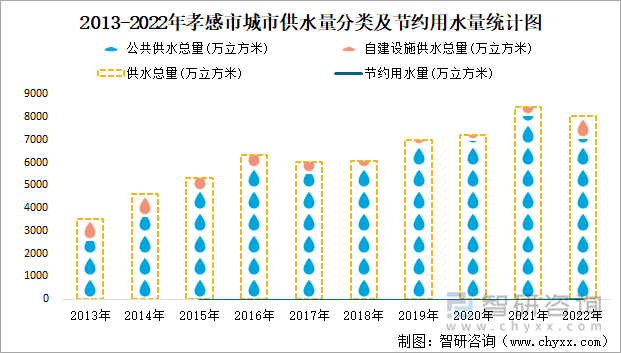 2013-2022年孝感市城市供水量分类及节约用水量统计图