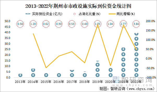 2013-2022年荆州市市政设施实际到位资金统计图