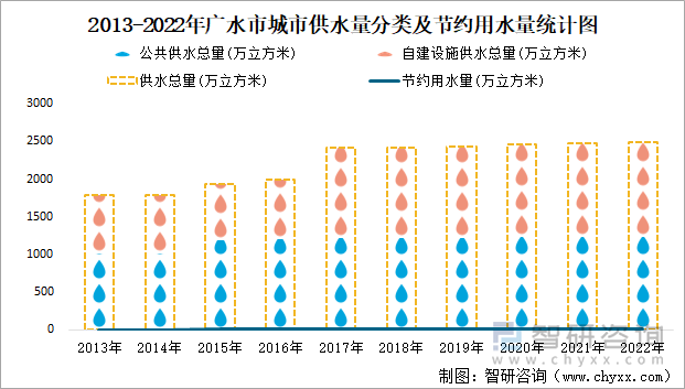 2013-2022年广水市城市供水量分类及节约用水量统计图