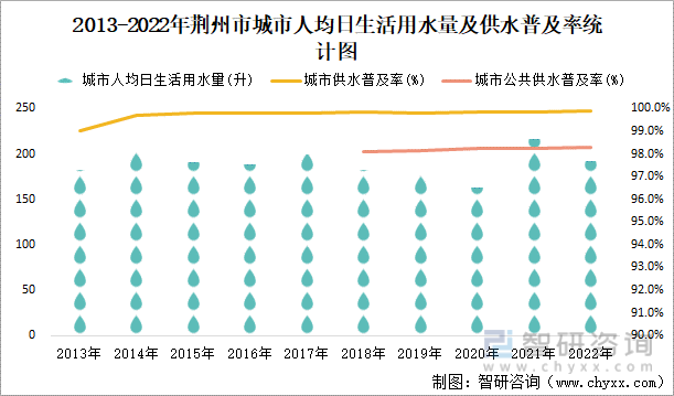 2013-2022年荆州市城市人均日生活用水量及供水普及率统计图