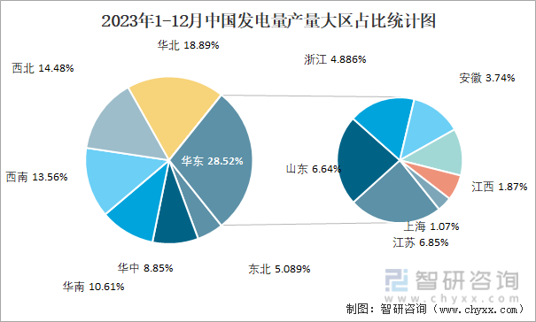 2023年1-12月中国发电量产量大区占比统计图