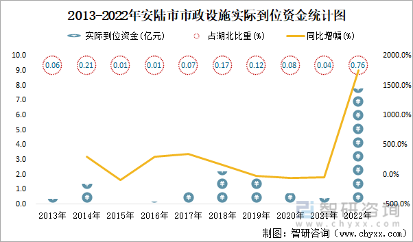 2013-2022年安陆市市政设施实际到位资金统计图