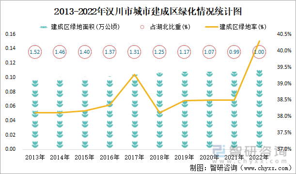 2013-2022年汉川市城市建成区绿化情况统计图