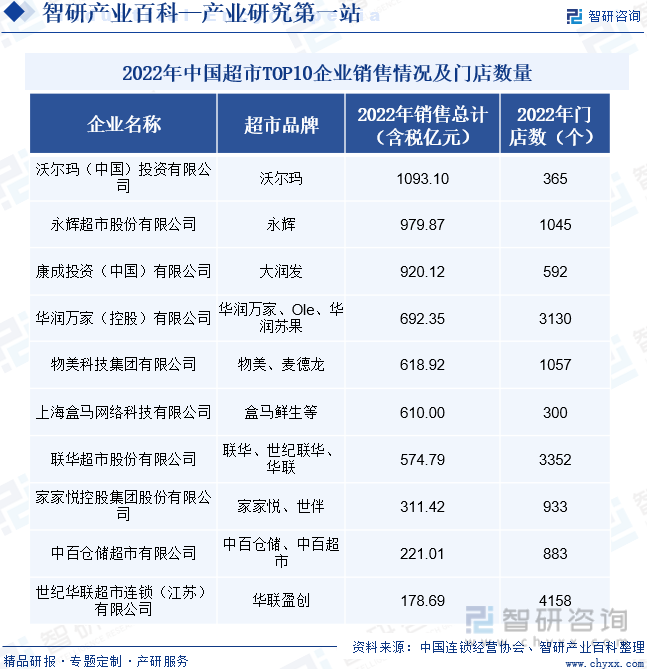 2022年中国超市TOP10企业销售情况及门店数量