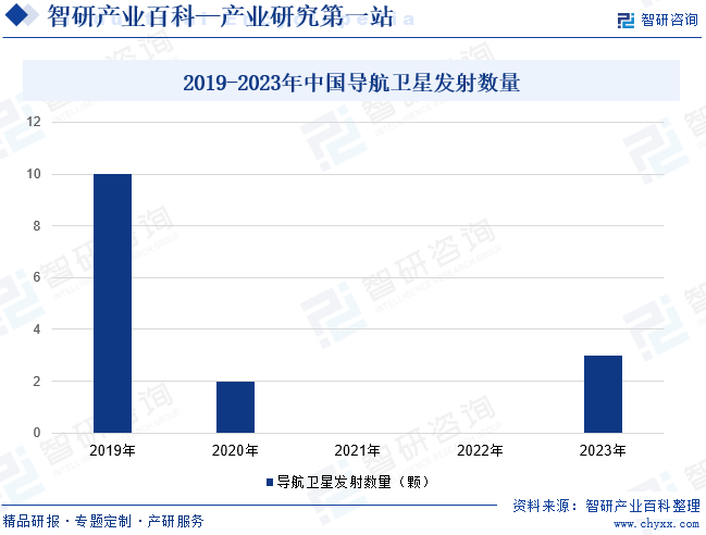 2019-2023年中国导航卫星发射数量