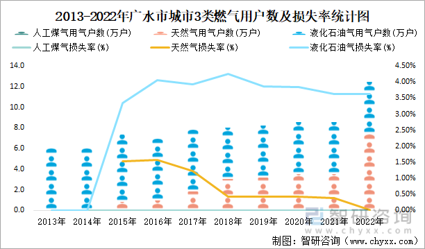 2013-2022年广水市城市3类燃气用户数及损失率统计图