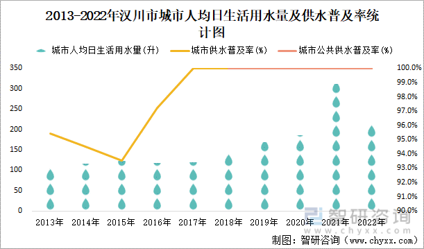 2013-2022年汉川市城市人均日生活用水量及供水普及率统计图
