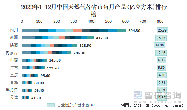 2023年1-12月中国天然气各省市每月产量排行榜