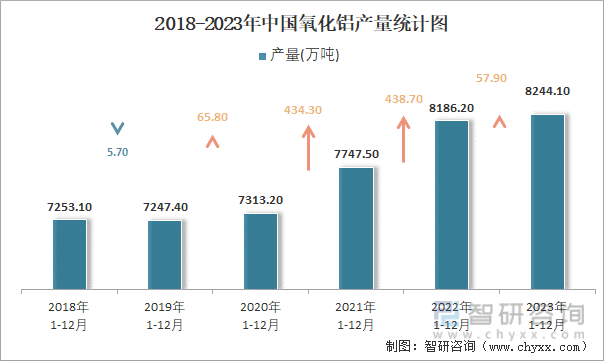 2018-2023年中国氧化铝产量统计图