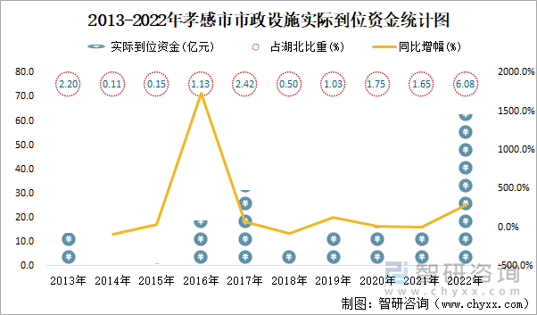 2013-2022年孝感市市政设施实际到位资金统计图