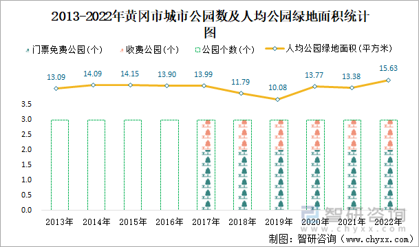2013-2022年黄冈市城市公园数及人均公园绿地面积统计图