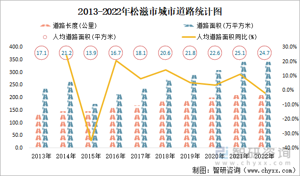 2013-2022年松滋市城市道路统计图