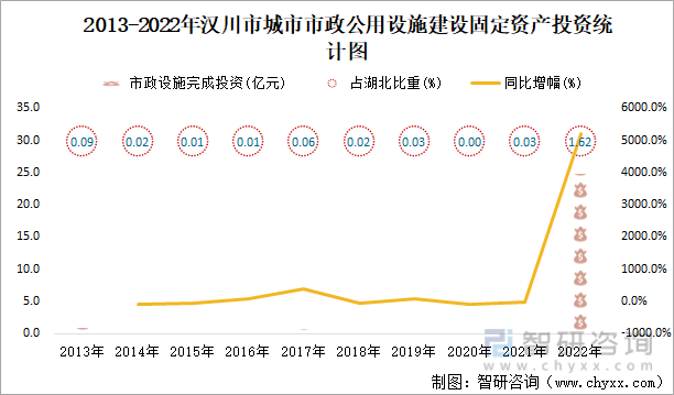 2013-2022年汉川市城市市政公用设施建设固定资产投资统计图