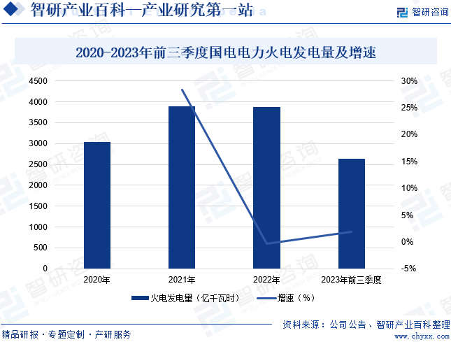 2020-2023年前三季度国电电力火电发电量及增速 